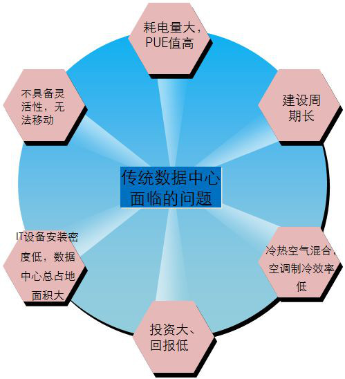 IDC機(jī)房最流行的微模塊機(jī)房是如何建設(shè)的？