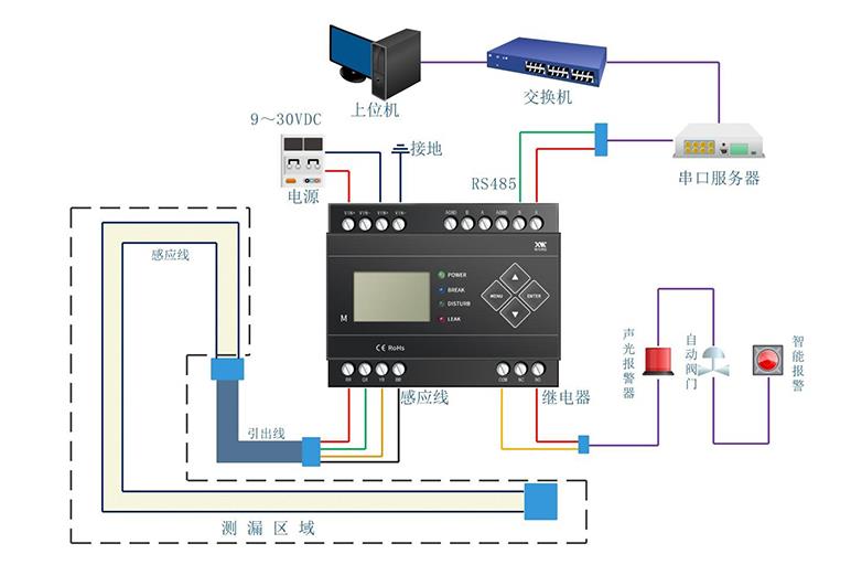 IDC機房漏水怎么辦？用什么可以監(jiān)控檢測到漏水？4